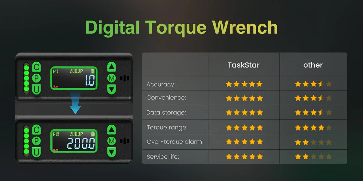 TaskStar Digital Torque Wrench 72 Tooth Carbon Steel With Auto Release 0 To 220 Nm HD LCD Readout-A